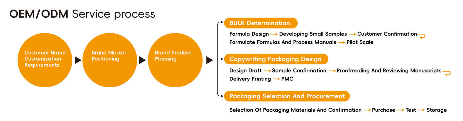 Skin Care Products OEM